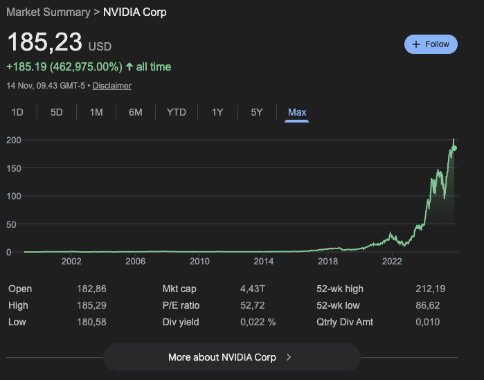 A line graph of Nvidia's stock price from 2002 to 2025